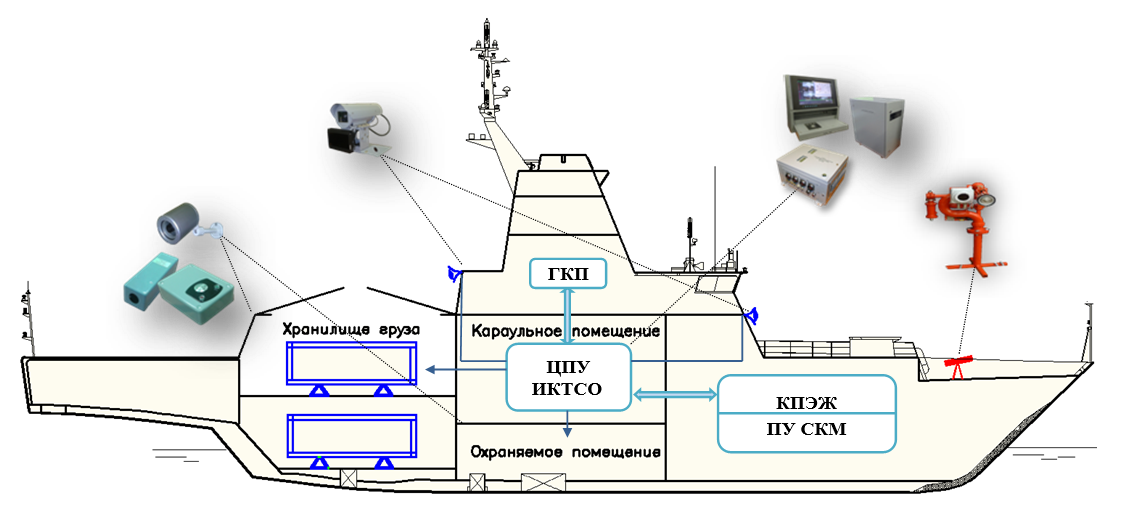 Структурное представление в составе объекта