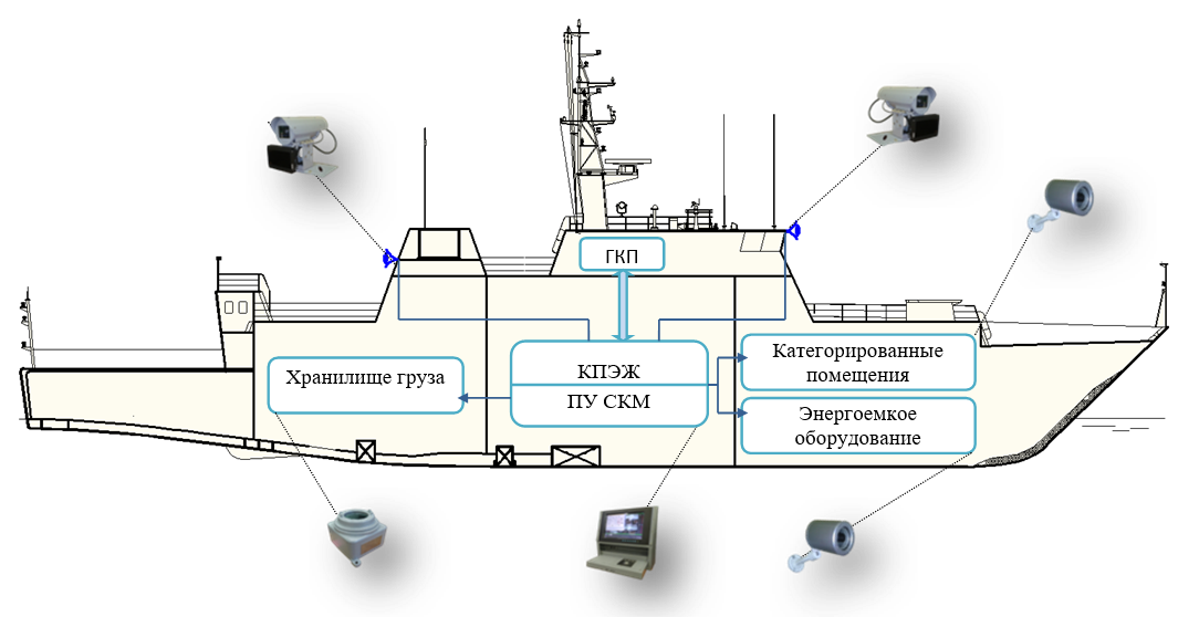 Структурное представление в составе объекта